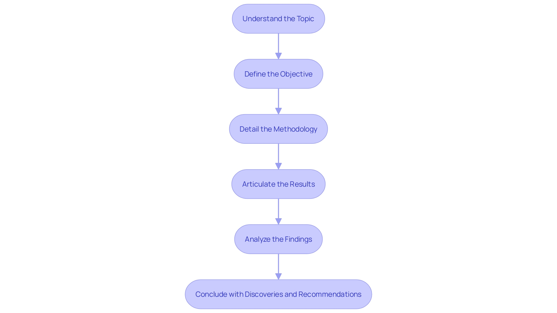 Flowchart for Creating a Compelling Case Study