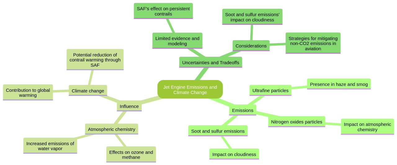 Relationships between Jet Engine Emissions and Climate Change