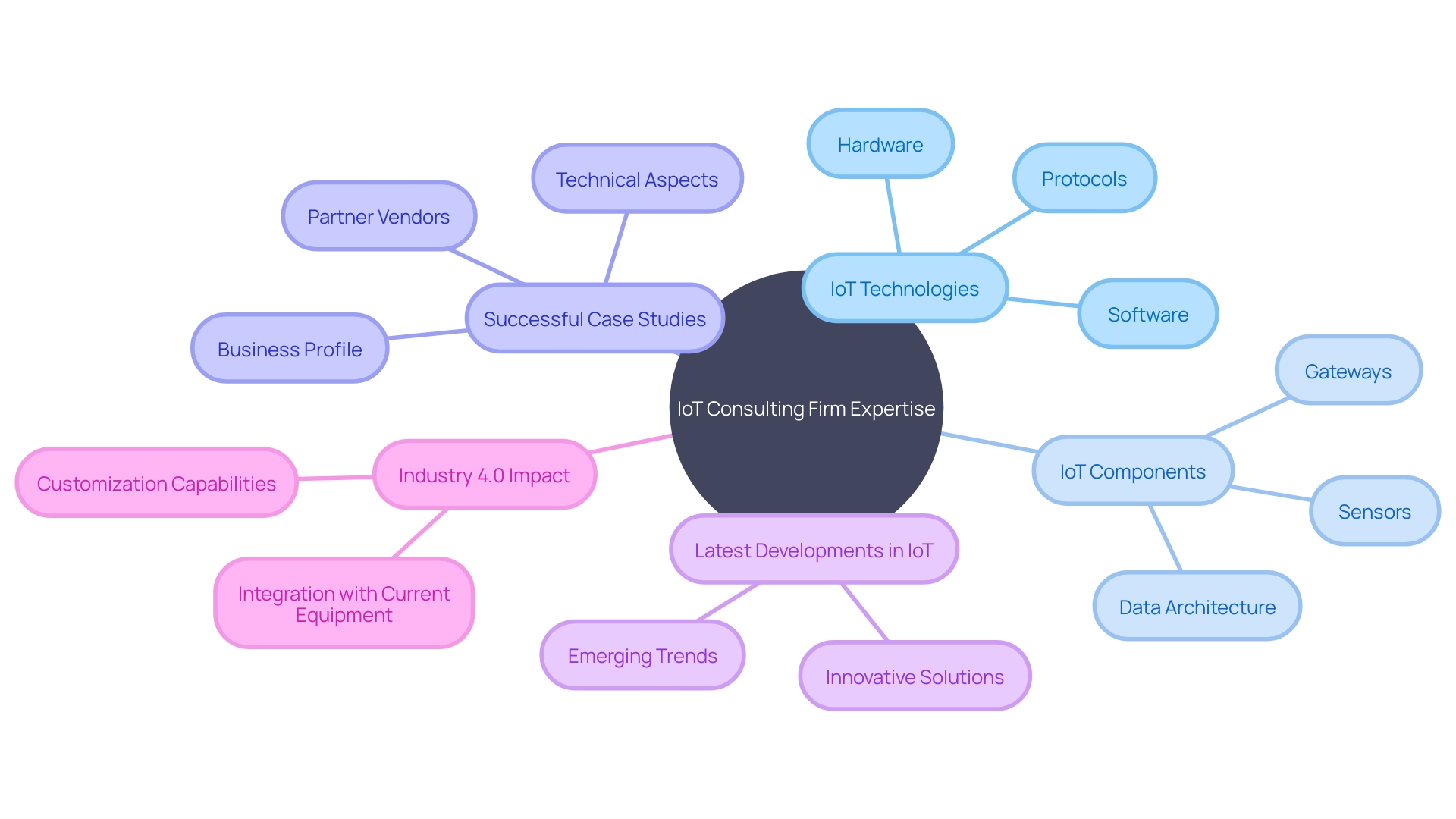 IoT Consulting Firm Expertise