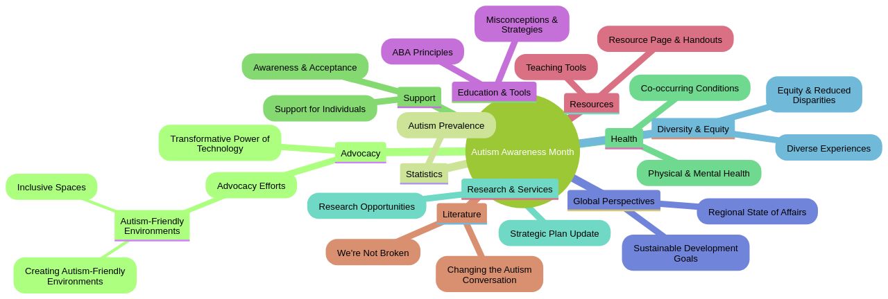 The Mindmap of Autism Awareness Month