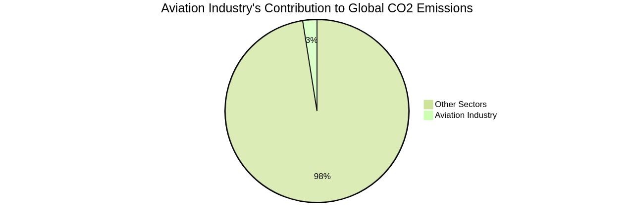 Proportion of Carbon Emissions from the Aviation Industry