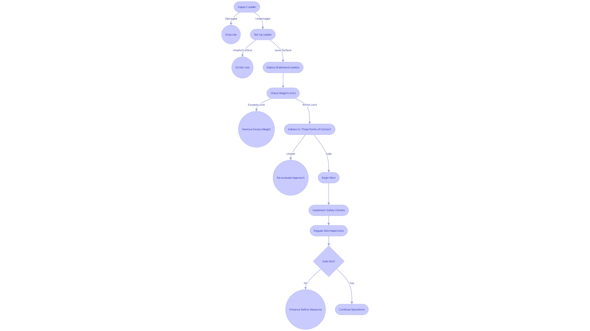 Flowchart: Ensuring Ladder Safety in Construction