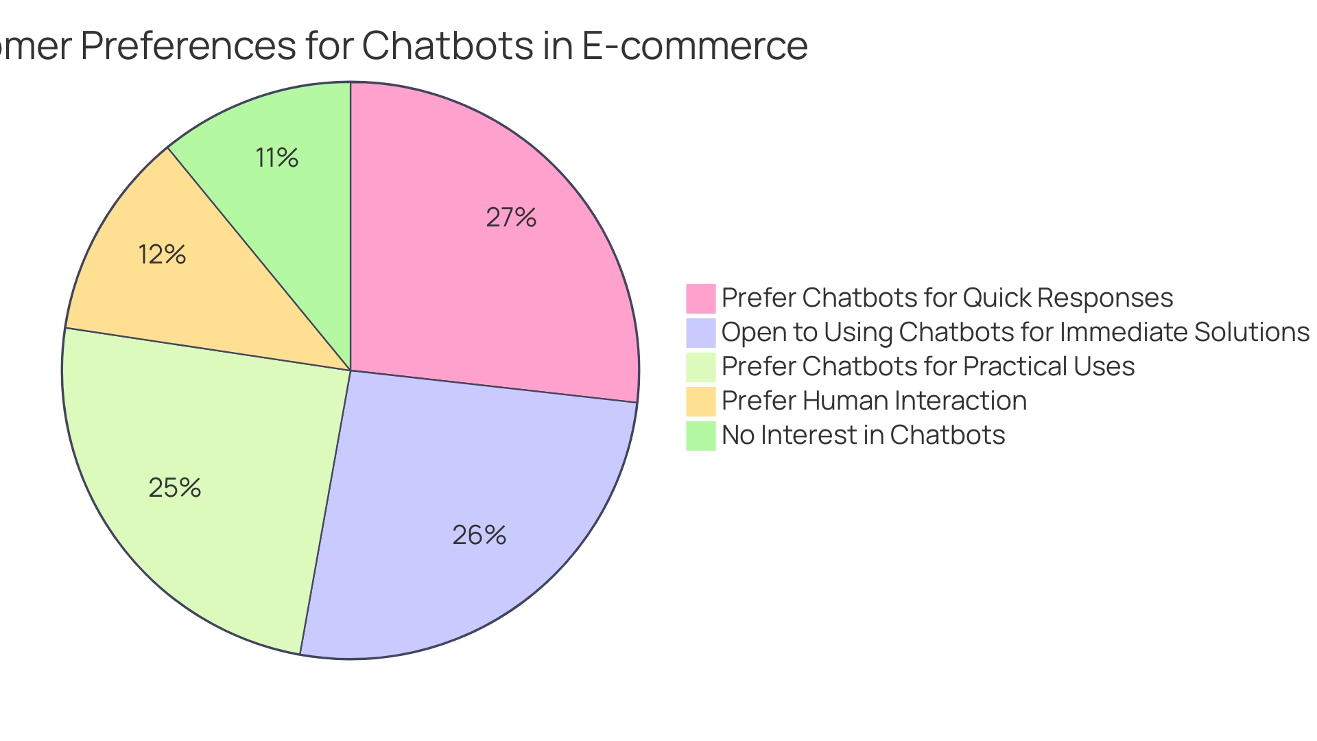 Distribution of Customer Preferences for Chatbots in E-commerce