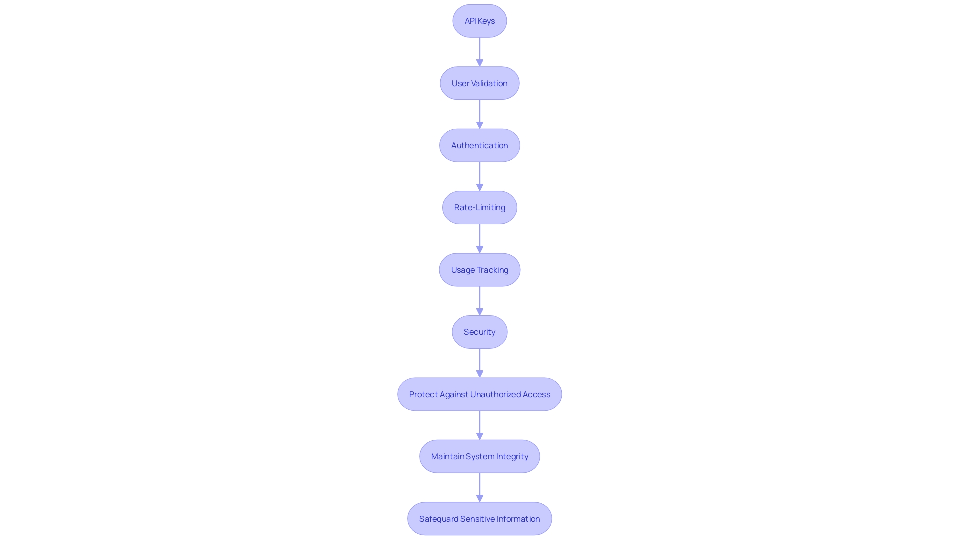 API Key Function and Importance