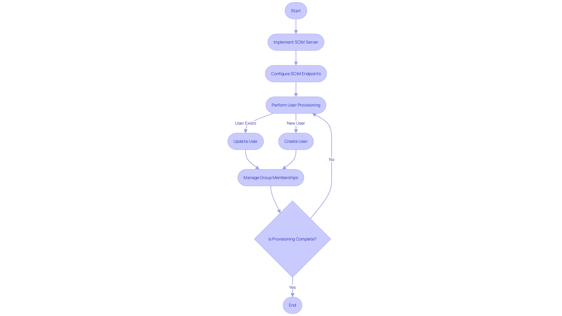 Flowchart for SCIM User and Group Provisioning