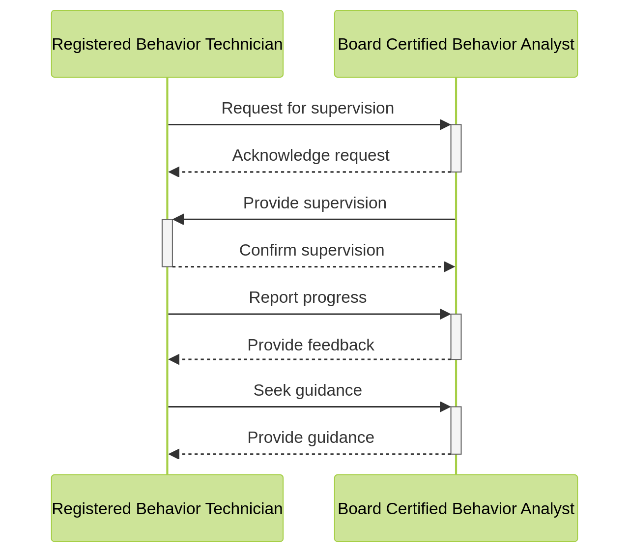 Sequence Diagram of Interactions between RBTs and BCBAs