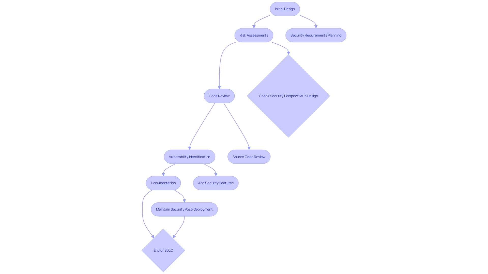 Chart Idea: Secure Software Development Lifecycle