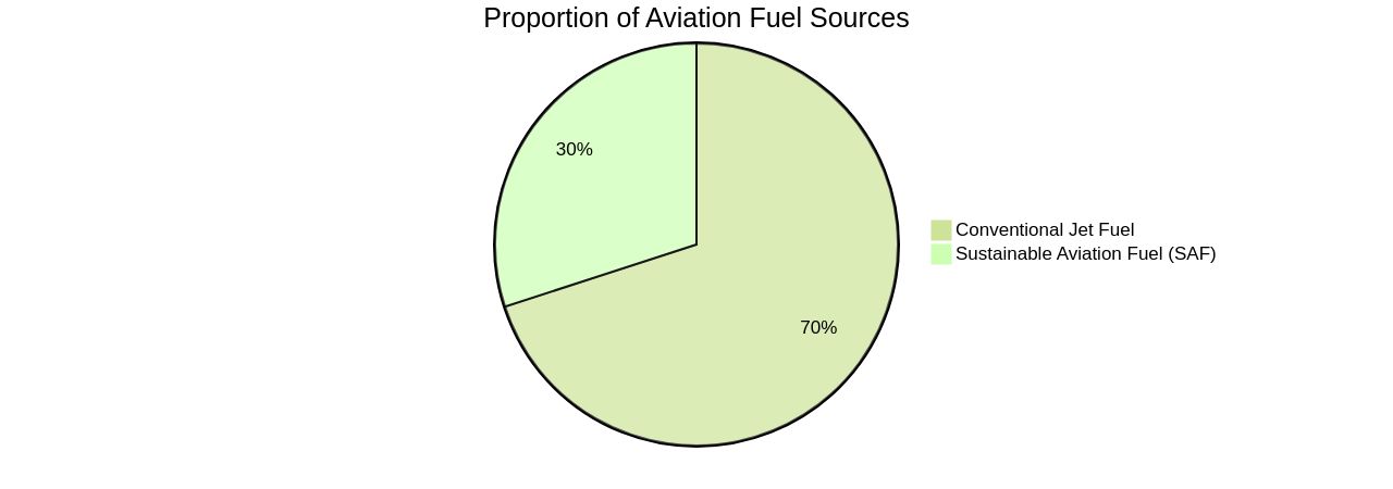 Proportion of Aviation Fuel Sources