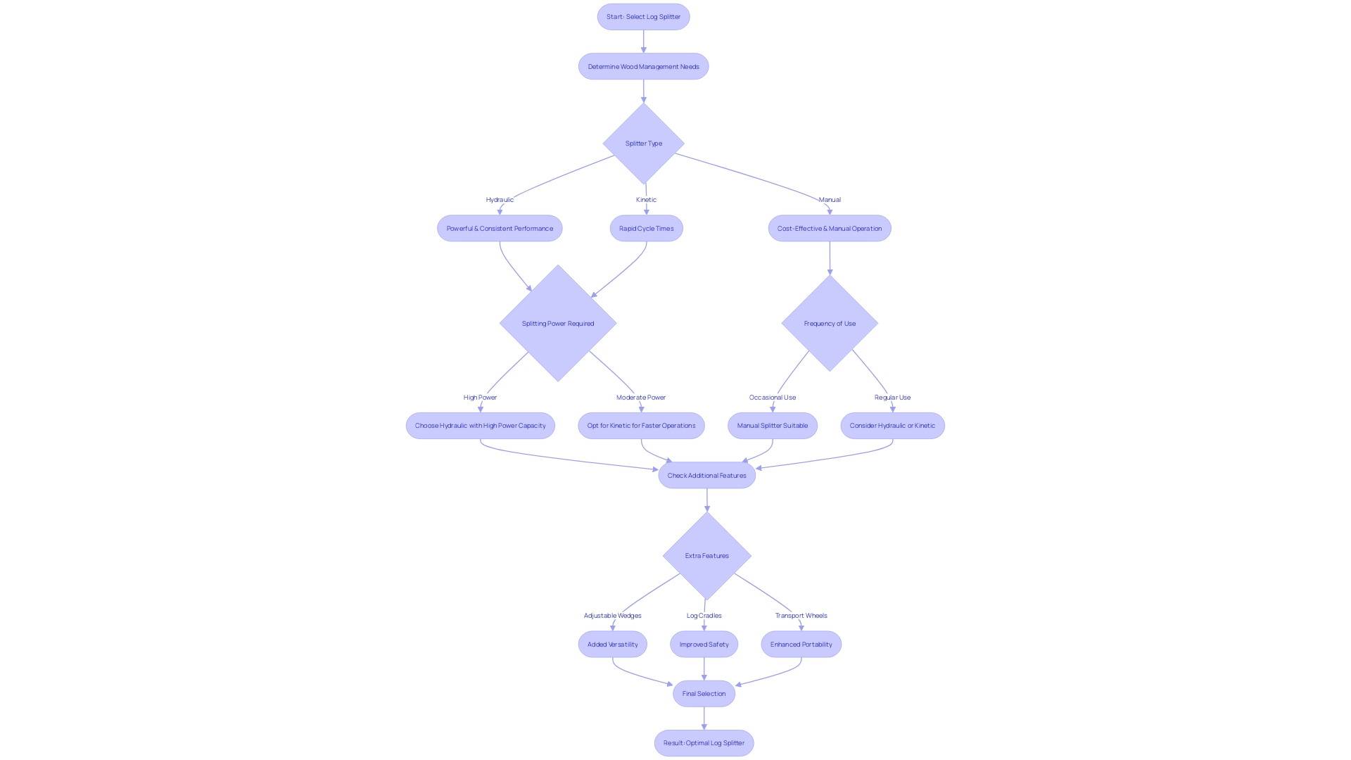 Optimal Log Splitter Selection Process