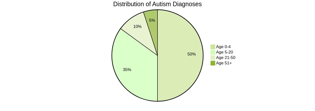 Distribution of Autism Diagnoses