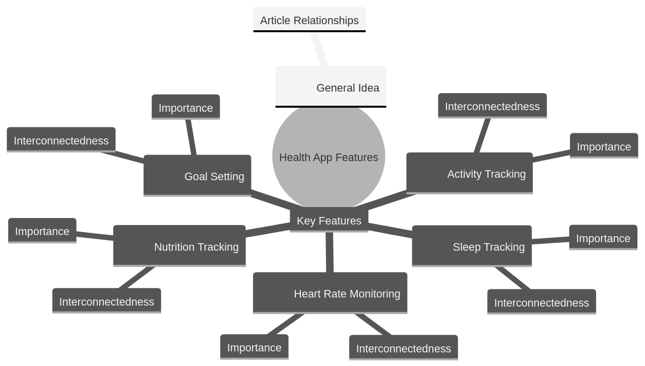 Mind Map of Health App Features