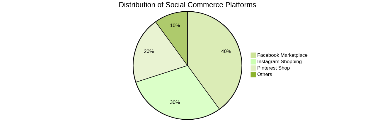 Pie Chart of Social Commerce Platform Distribution