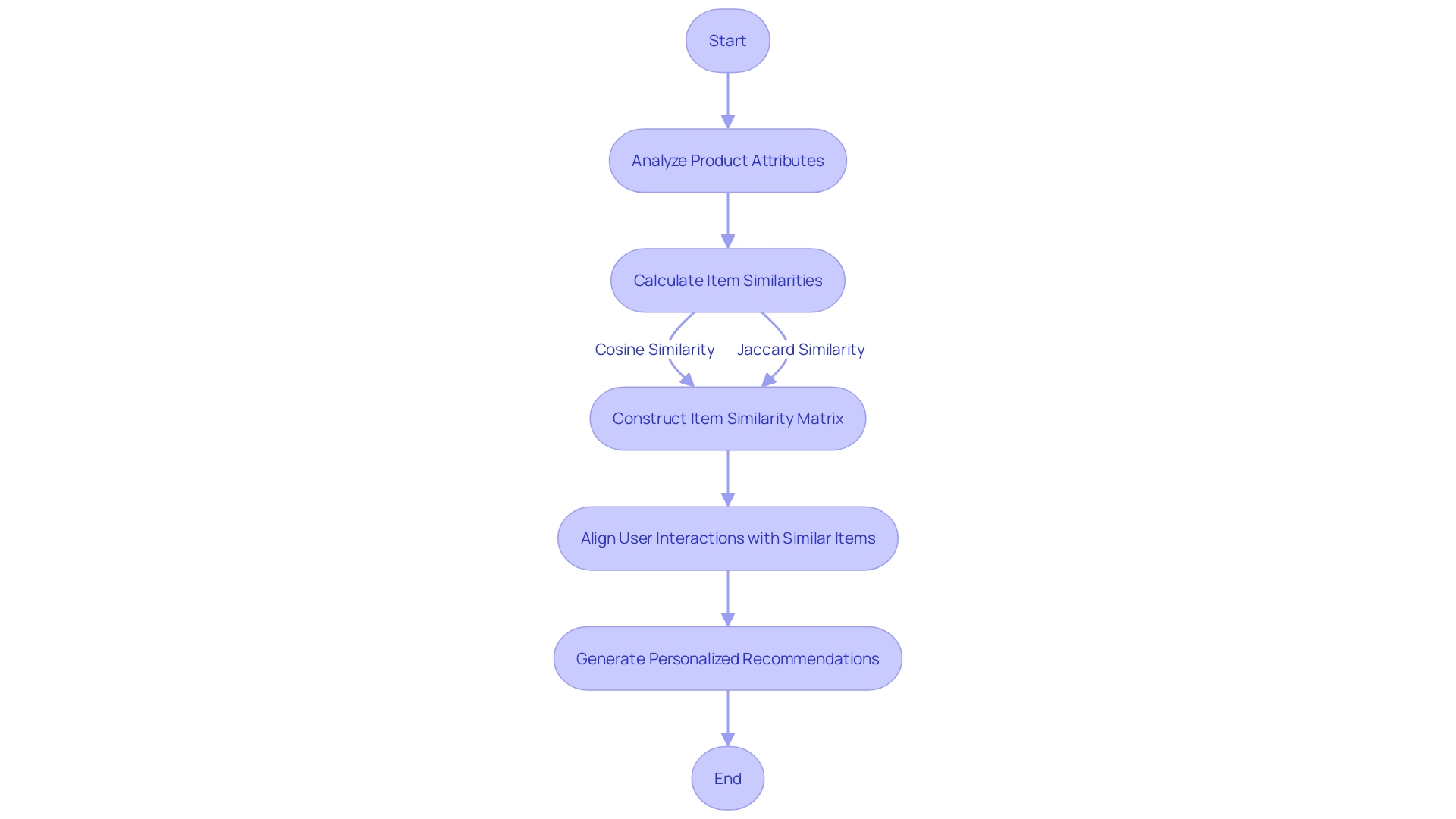 Flowchart of Item-Based Recommendation System