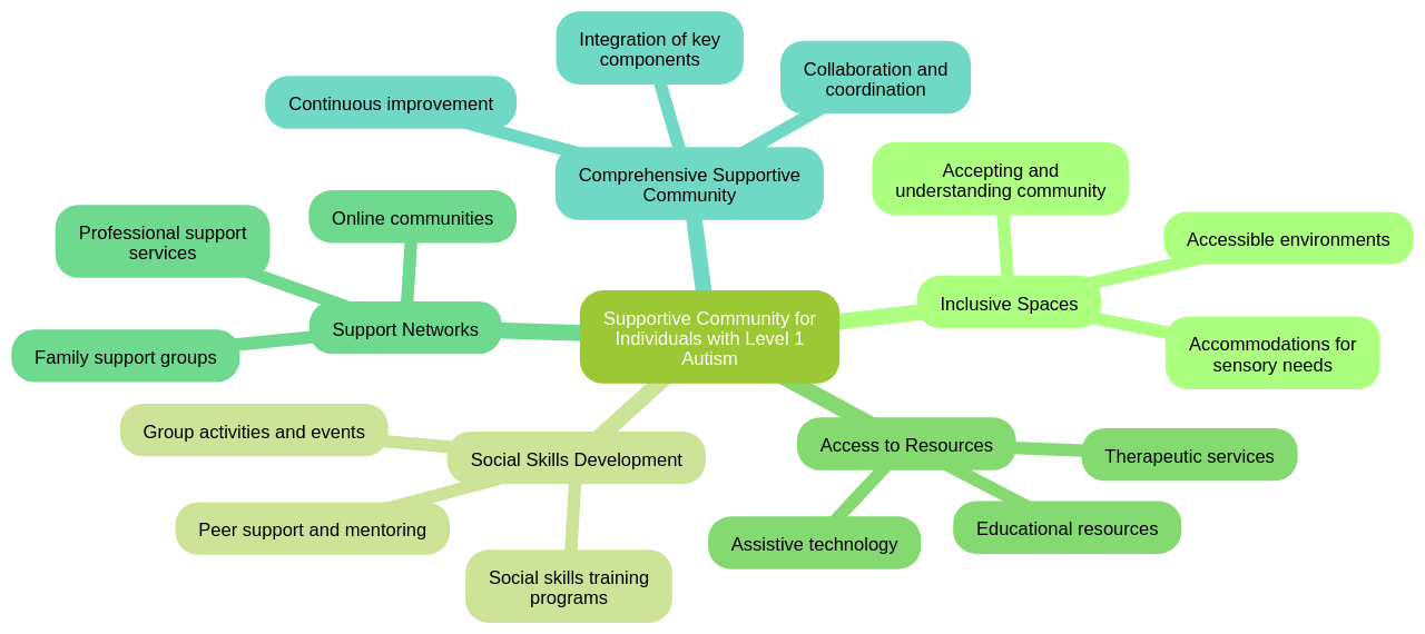 Mind Map of Supportive Community for Level 1 Autism