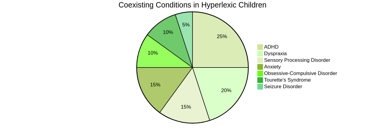 Pie Chart: Coexisting Conditions in Hyperlexic Children