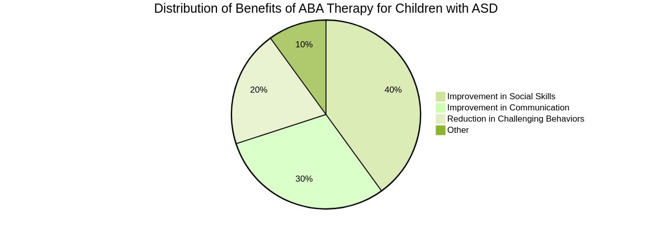 Distribution of ABA Therapy Benefits