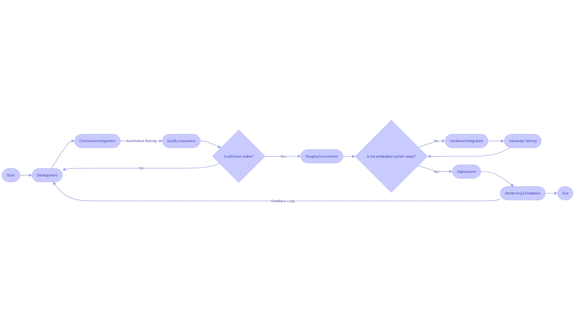 Flowchart: Continuous Delivery Process in Embedded Software Development