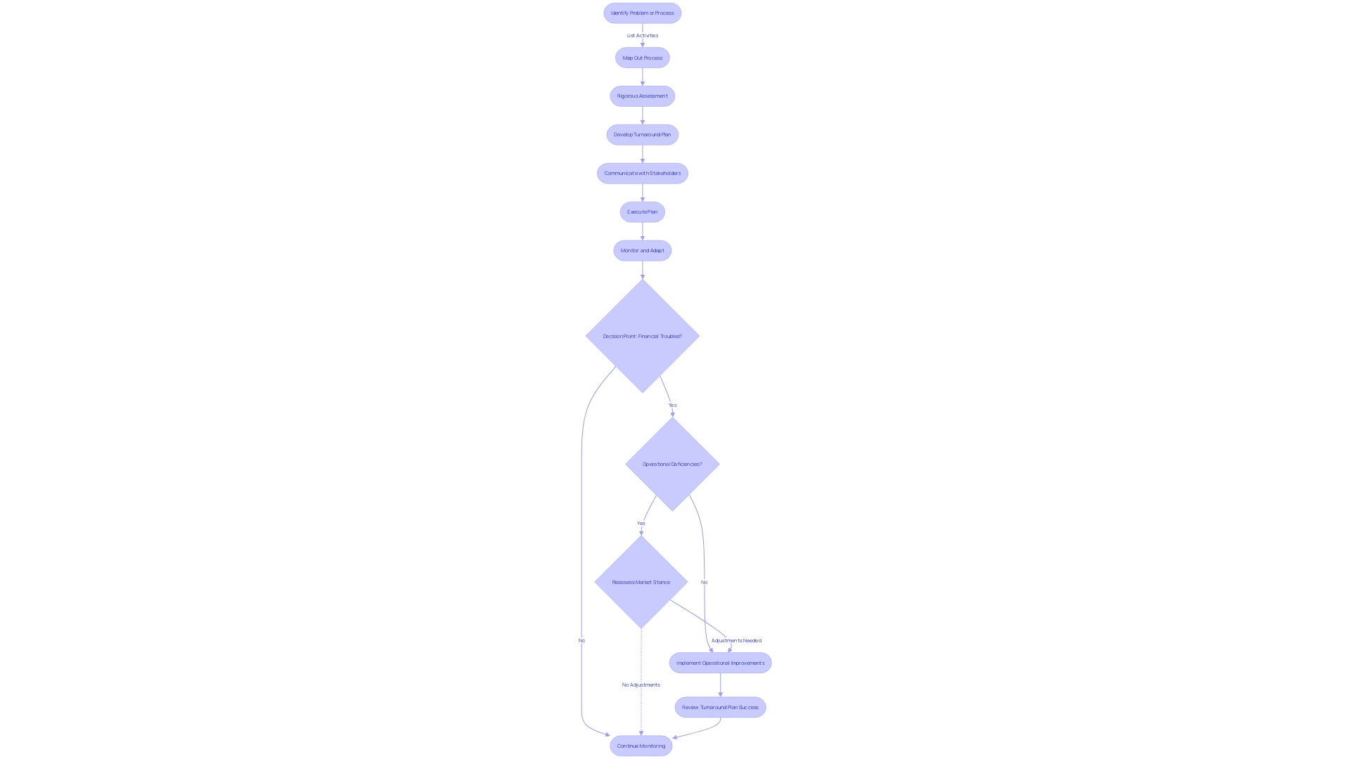 A flowchart of the turnaround management process