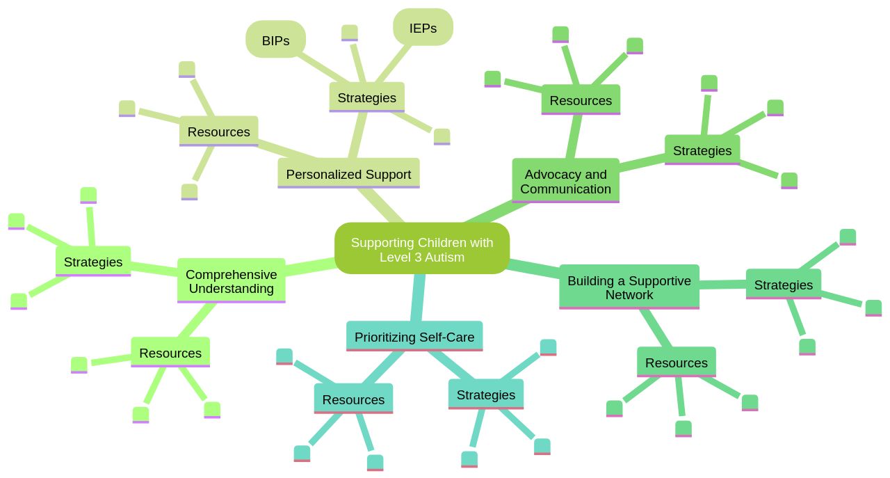 Mind Map: Supporting Children with Level 3 Autism