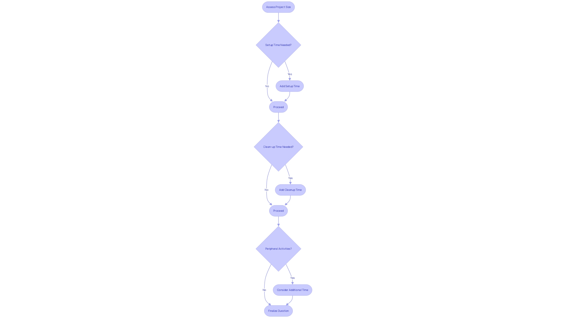 Flowchart for Estimating Power Washer Rental Duration