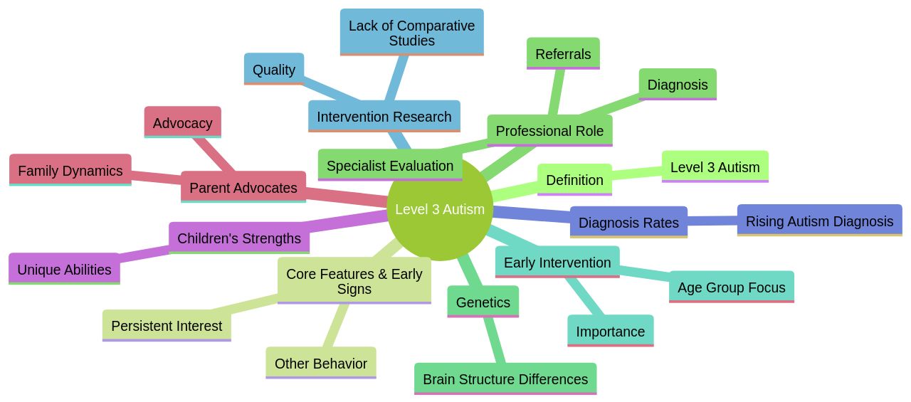 Understanding Level 3 Autism and Advocacy