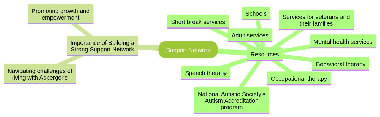 Support Network for Living with Asperger's Syndrome