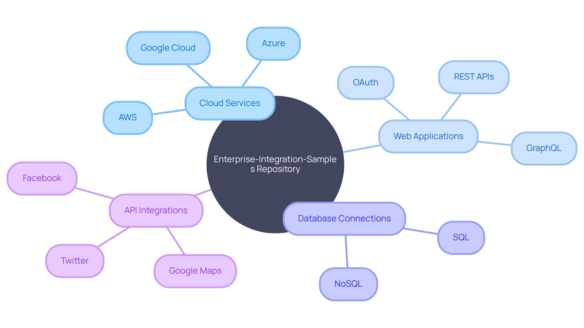 Integration Solutions Mind Map