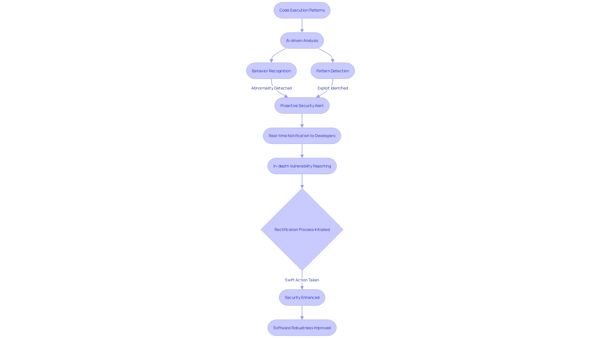 Flowchart depicting the code analysis process of Codium.ai