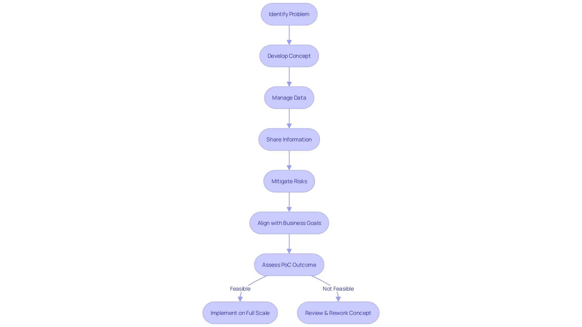 Flowchart: The Importance of Proof of Concept (PoC)