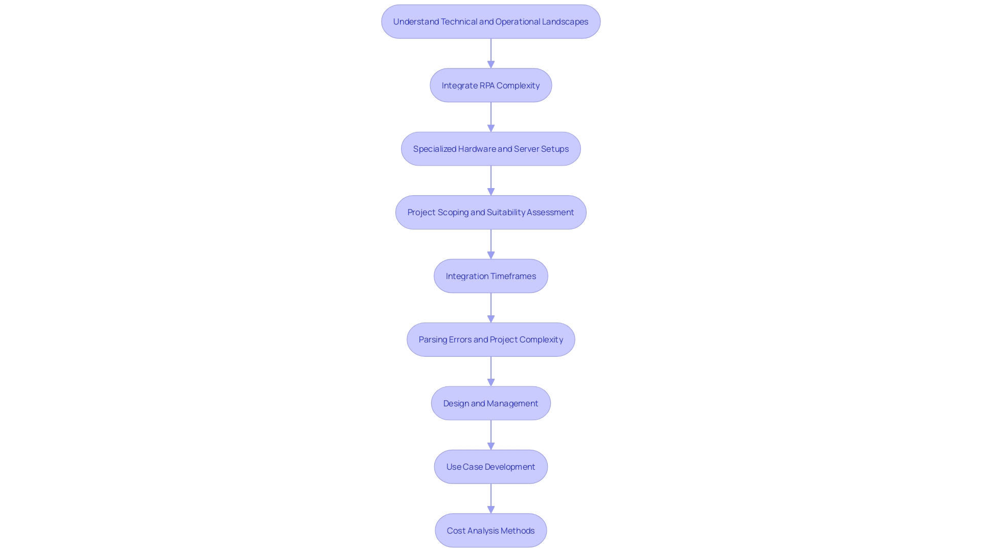 Flowchart: Cost Factors in Robotic Process Automation