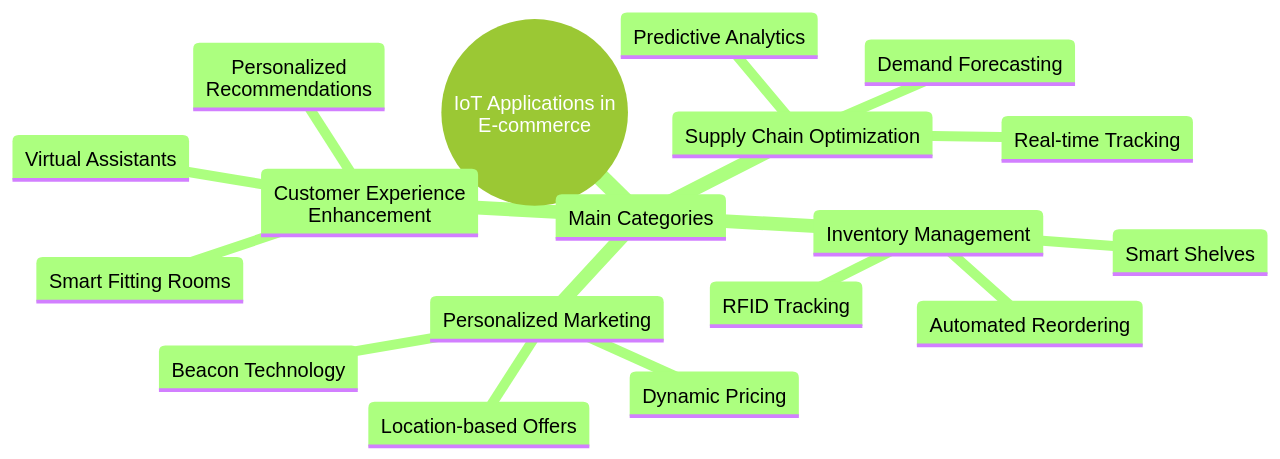 Mind Map: IoT Applications in E-commerce