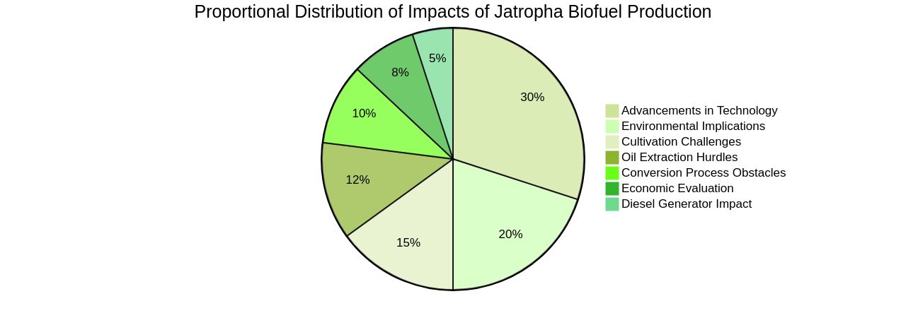 Proportional Distribution of Impacts of Jatropha Biofuel Production