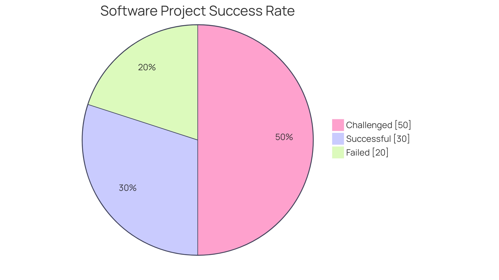 Distribution of Successful Software Projects