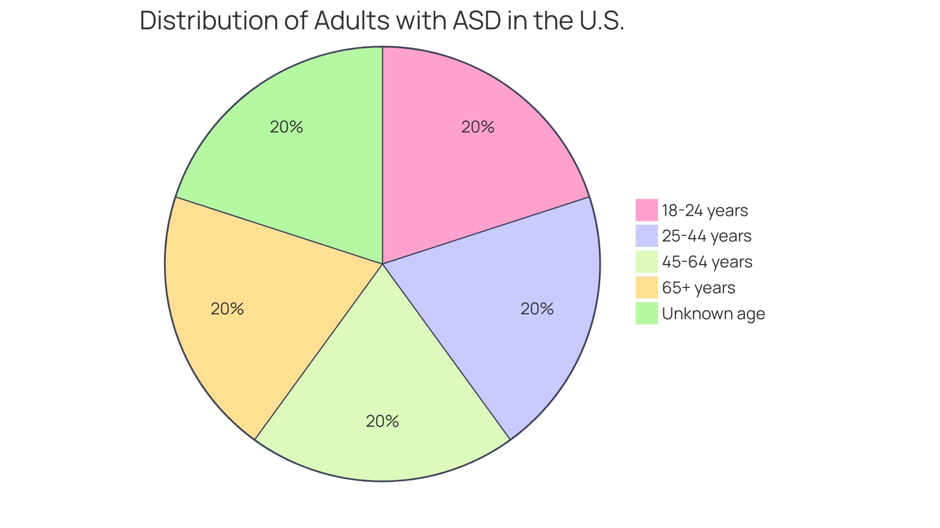 Proportion of Adults with Autism Spectrum Disorder (ASD) in the U.S.