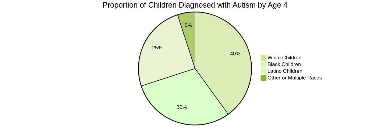 Proportion of Children with Autism Diagnosed by Age 4