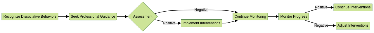 Flowchart: Process of Recognizing and Addressing Dissociation in Autism