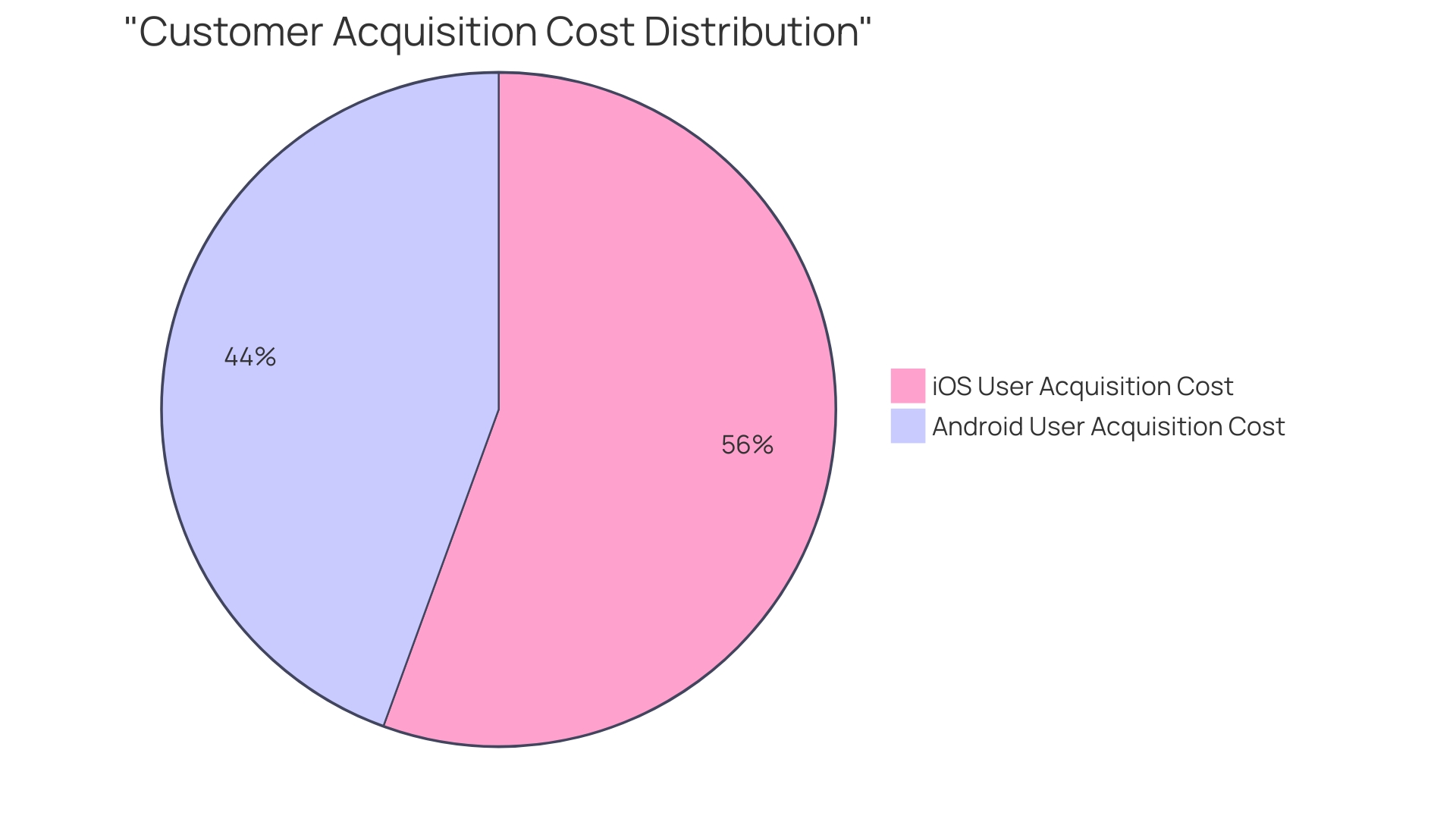 Distribution of Customer Acquisition Cost (CAC) by Expense Categories