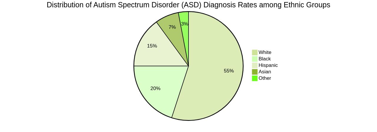 Pie Chart of ASD Diagnosis Rates among Different Ethnic Groups