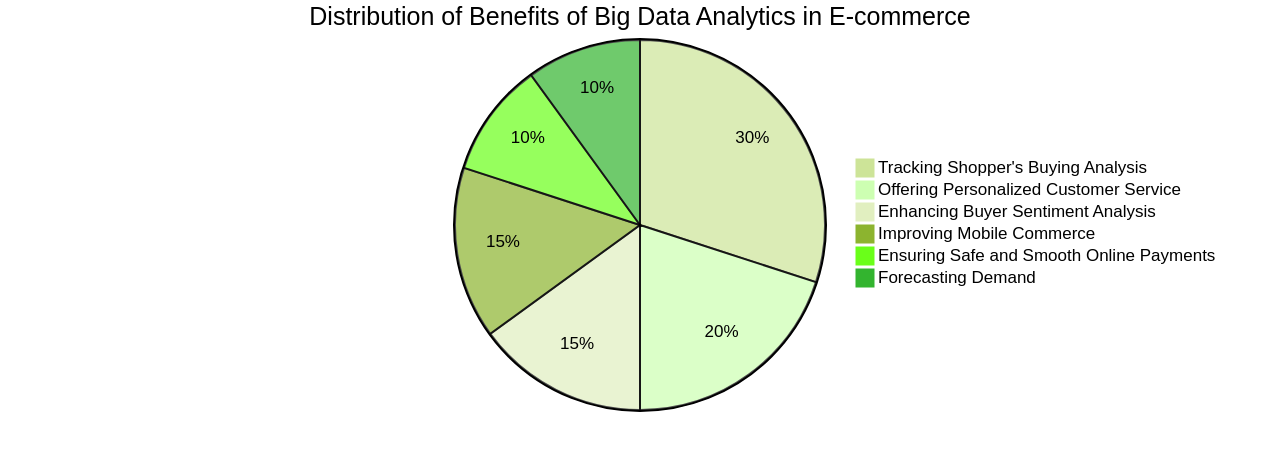 Pie Chart: Distribution of Big Data Analytics Benefits in E-commerce