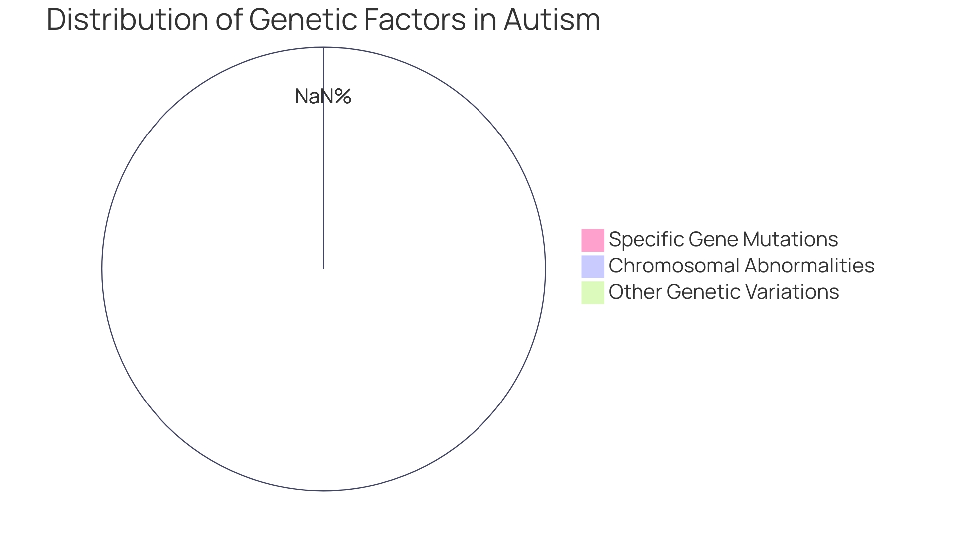 Distribution of Genetic Factors Associated with Autism