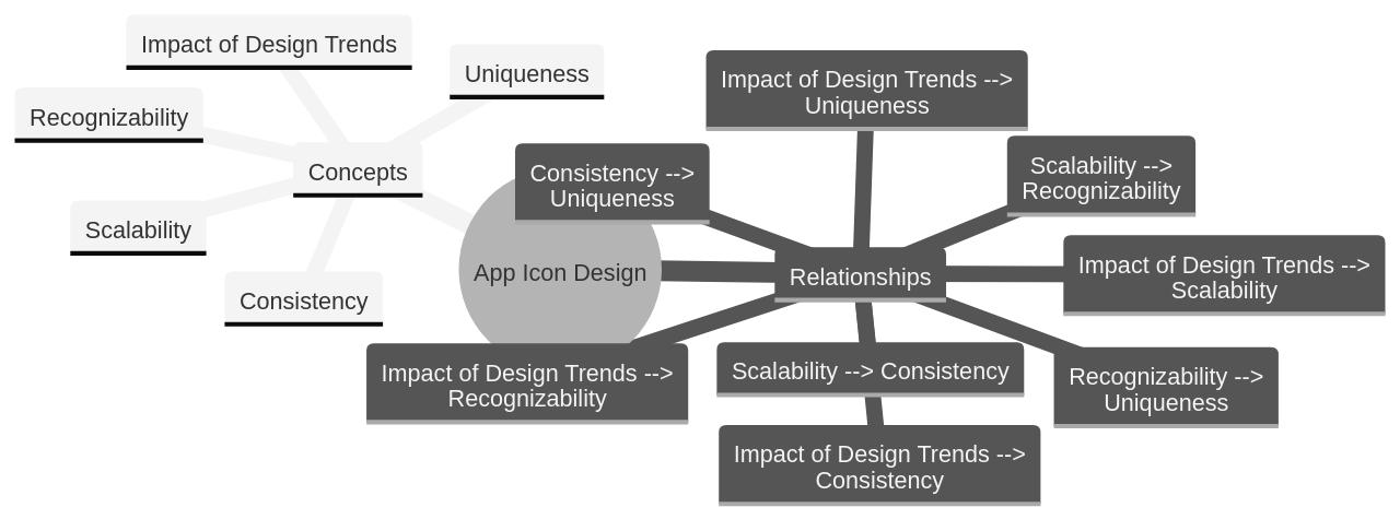 Mind Map of App Icon Design Concepts