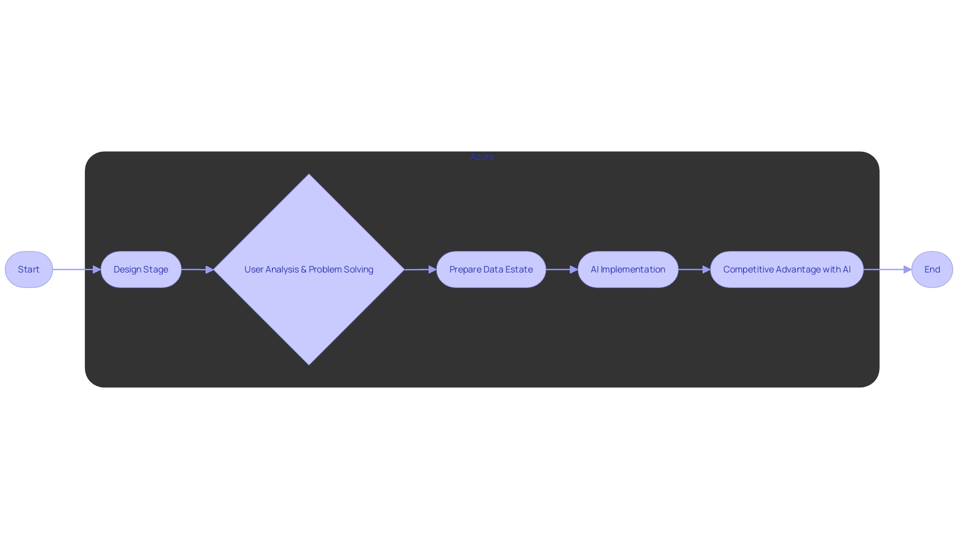 Managing the Full Lifecycle of Product Creation with Azure