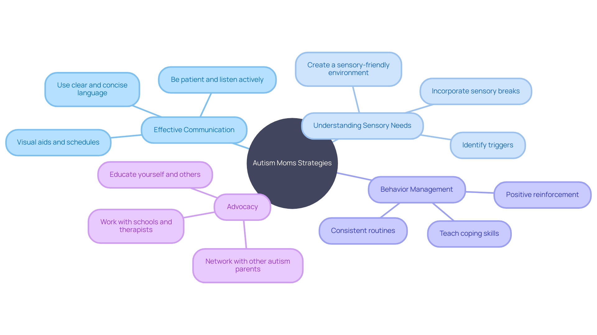 Strategies for Parenting an Autistic Child