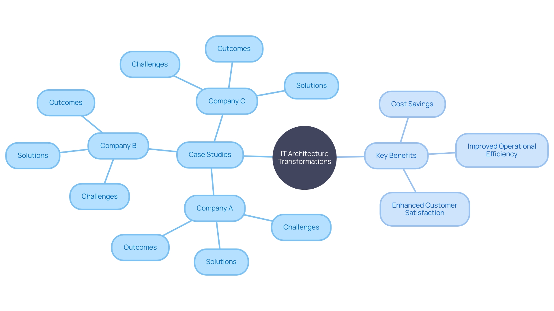 Expert Advice: Mind Map for IT Architecture Transformations