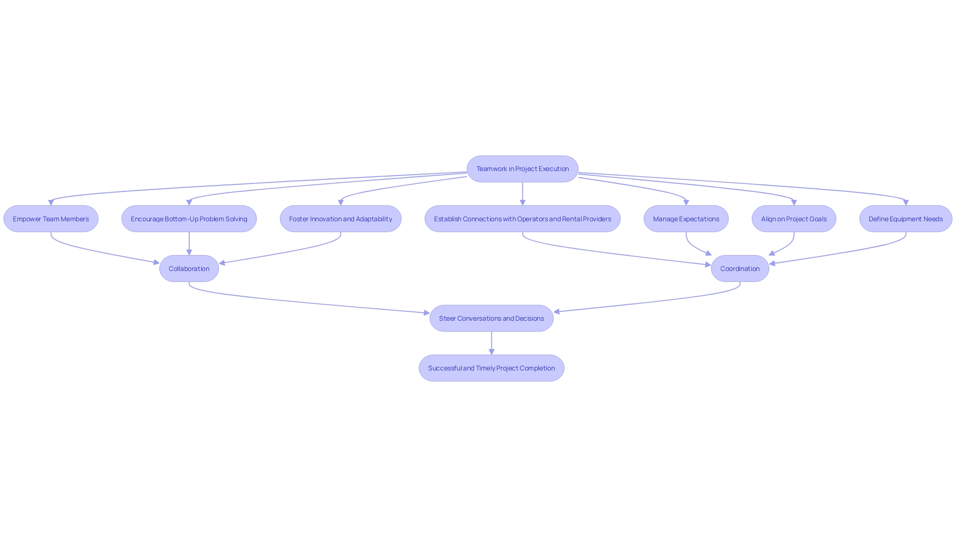 Teamwork Process Flowchart