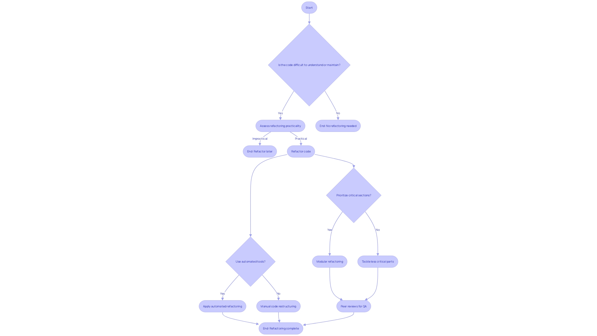 Flowchart: Process of Code Refactoring