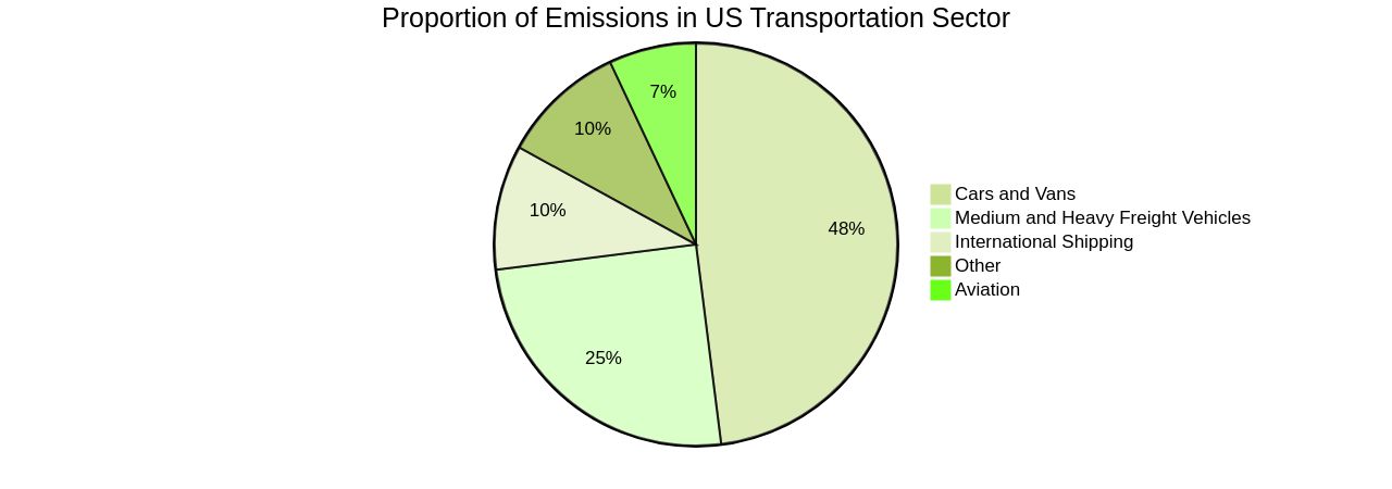 Proportion of Aviation Sector Emissions