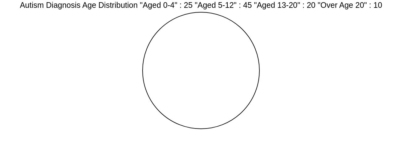 Proportions of Autism Diagnosis Age