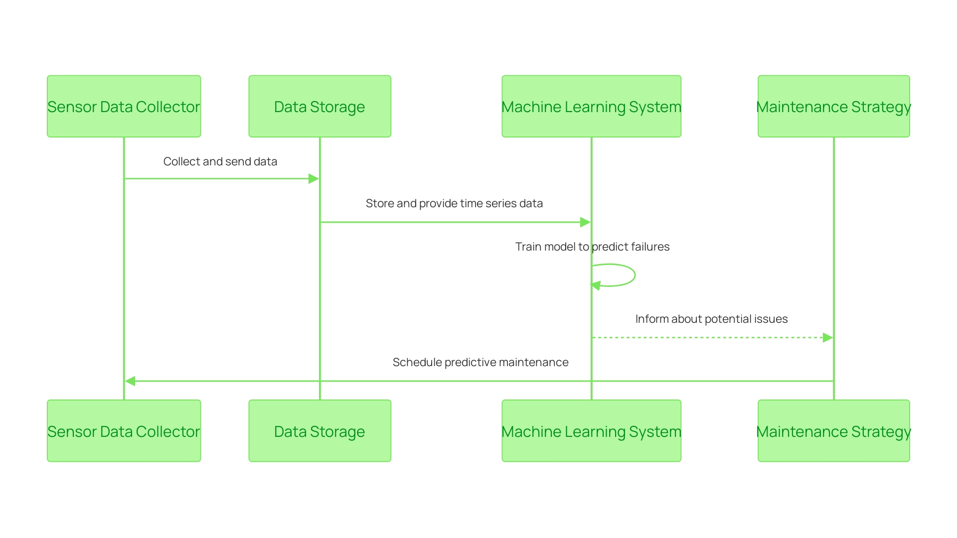 Sequence Diagram: Predictive Maintenance Process