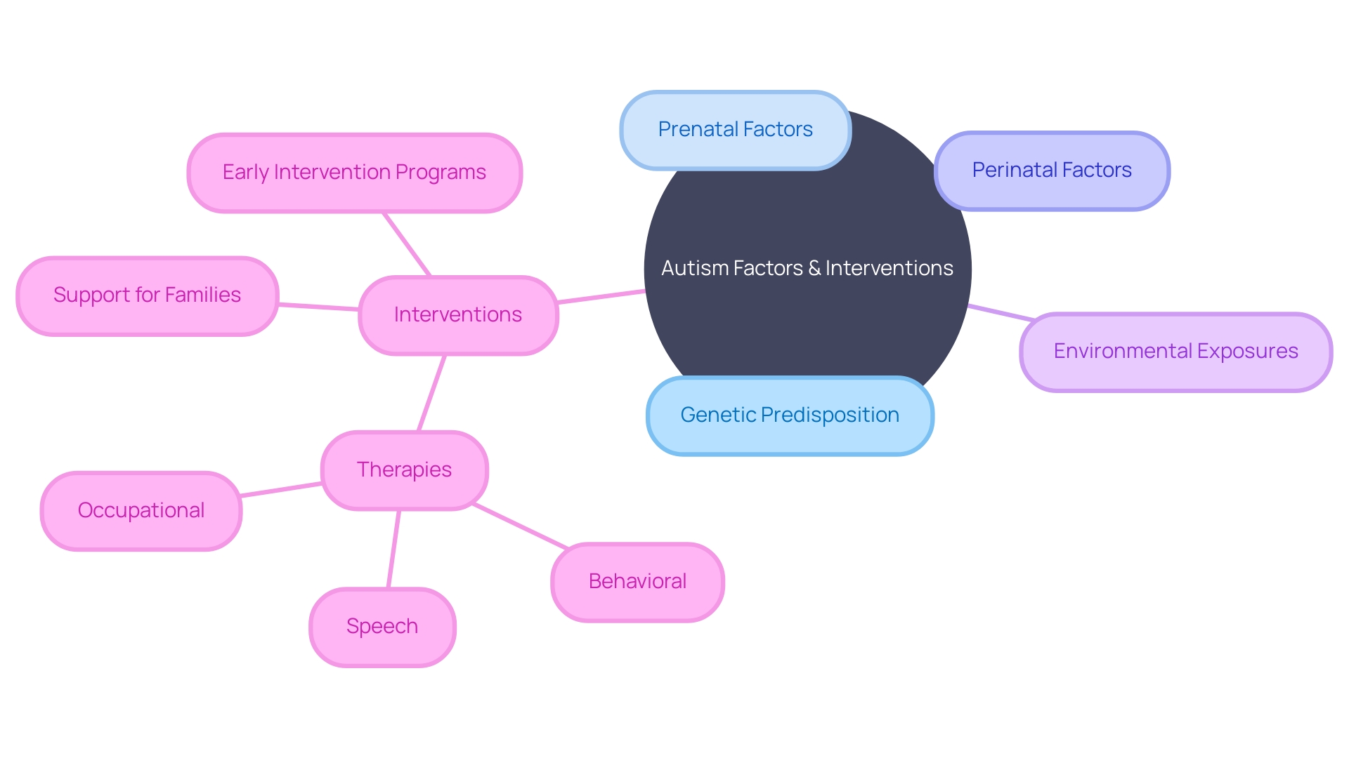 Factors contributing to autism and supporting interventions